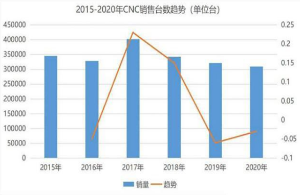 <strong>国内CNC加工市场一路走低，行业隆冬是否还有破局可能？</strong>